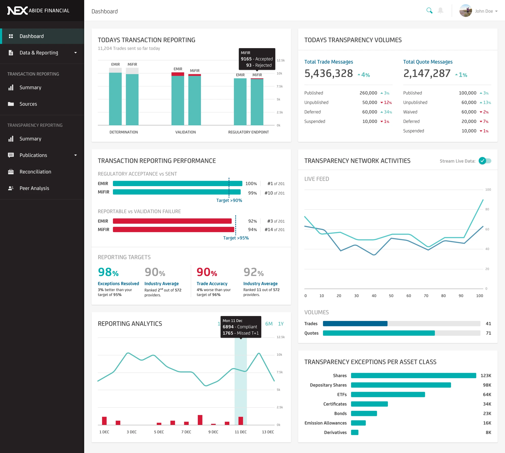 Reporting performance dashboard