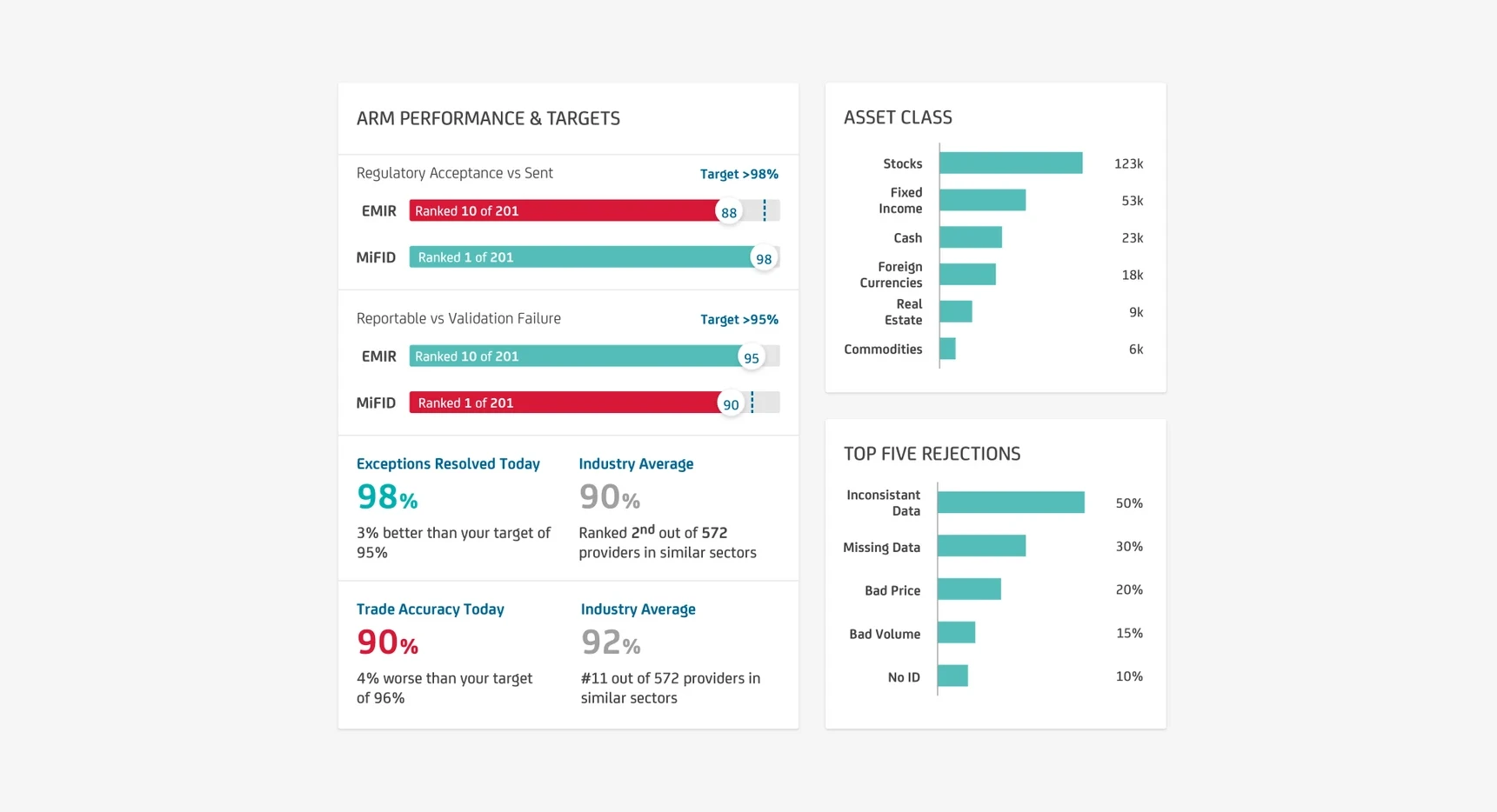 Exploring reporting status visualisations